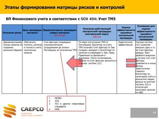 11
БП Финансового учета в соответствии с SOX 404: Учет ТМЗ
Описание риска
Цель процедуры
контроля
Предполагаемые процедуры
(меры) контроля
«As to be»
Описание действующей
контрольной процедуры
(контрольной меры)
«As is»
Оценка
эффективности
«дизайна»
контрольной
процедуры
Основание для
оценки
эффективности
«дизайна»
контрольной
процедуры
Движение/приобр
етение запасов не
отражено
должным образом
Обеспечить
полноту, наличие
и точность учета
полученных
запасов
Счет-фактура утверждена
уполномоченными
сотрудниками до оплаты
Поставщику за полученные ТМЗ
По мере поступления ТМЗ от
Поставщика, бухгалтер по учету
ТМЗ получает Счет-фактуру от Зав.
Складом, визирует у бухгалтера по
налогам и утверждает у Зам. Пред.
Правления по финансам и
экономике. После согласования,
данные по Счет-фактуре заносится в
учетную систему (1С).
Недостаточно
эффективный.
Учетная система
(1С) позволяет
заносить одну и ту
же Счет-фактуру
дважды. Факт
двойного внесения
в систему 1(С) счет-
фактуры
выявляется в конце
месяца
Заместителем
главного
бухгалтера по
налоговому учёту в
результате сверки
данных из учетной
системы 1(С) и
отчетов для
налоговых органов
по НДС.
Этапы формирования матрицы рисков и контролей
1. МСФО
2. SOX
3. ISO и другие отраслевые
стандарты
4. НПА
 