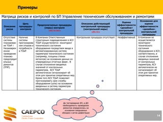14
Примеры
Матрица рисков и контролей по БП Управление техническим обслуживанием и ремонтами
Описание
риска
Цель
процедуры
контроля
Предполагаемые процедуры
(меры) контроля
«As to be»
Описание действующей
контрольной процедуры
(контрольной меры)
«As is»
Оценка
эффективности
«дизайна»
контрольной
процедуры
Основание для
оценки
эффективности
«дизайна»
контрольной
процедуры
Отсутствие
системы
планирован
ия ТОиР /
Несвоеврем
енное
проведение
планово-
предупредит
ельных
ремонтов
(ППР).
Наличие
системы
прогнозирова
ния отказов и
потребности
в ТОиР.
В Компании Ответственным
структурным подразделением в АСУ
ТОиР осуществляется мониторинг
технического состояния
оборудования посредством ввода в
автоматизированную систему
параметров технического состояния
(например, толщины стенки
металлов) на основании данных из
утвержденных отчетных форм . В
случае отклонения вводимых
значений от контрольных
параметров, АСУ ТОиР
автоматически сигнализирует об
этом для принятия оперативных мер.
Кроме того АСУ ТОиР позволяет
прогнозировать срок службы
оборудования (узла) на основании
введенных в систему параметров
технического состояния.
Контрольная процедура отсутствует. Неэффективный. В Компании не
осуществляется
мониторинг
технического
состояния
оборудования в АСУ,
соответственно, в
случае отклонения
вводимых значений
от контрольных
параметров, АСУ
автоматически не
сигнализирует об
этом для принятия
оперативных мер.
До тестирования БП, в ДО
необходимость проведения
ремонтов определялась на
основании ежедневных
обходов и актов дефектации
 