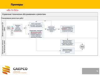 Планирование ремонтных работ
Управление техническим обслуживанием и ремонтами
Начальниксмены/
Начальникцеха
ОтветственноеСП
(Цех)
Вход
Ежедневно
вносят
параметры
технического
состояния в АСУ
Значительное
отклонение
тех.параметров от
нормы?
АСУ сигнализирует об
отклонении и предлагает
возможное решение по
устранению неполадок
Принятие решения о
дальнейших мерах
(устранение неполадок в
работе оборудования)
нет
да
Выход
В АСУ осуществляют
мониторинг технического
состояния оборудования
Осуществляют мониторинг
прогноза срока службы
оборудования (узла) на
основании введенных в
систему параметров
технического состояния
Принятие решения о
включении в График
ремонтов
И
Несвоевр
еменное
проведен
ие
планово-
предупре
дительны
х
ремонтов
16
Примеры
«As to be»
 