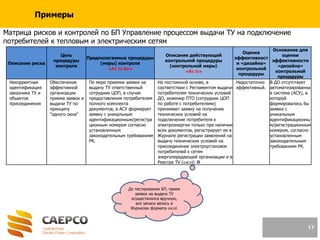 17
Примеры
Матрица рисков и контролей по БП Управление процессом выдачи ТУ на подключение
потребителей к тепловым и электрическим сетям
Описание риска
Цель
процедуры
контроля
Предполагаемые процедуры
(меры) контроля
«As to be»
Описание действующей
контрольной процедуры
(контрольной меры)
«As is»
Оценка
эффективност
и «дизайна»
контрольной
процедуры
Основание для
оценки
эффективности
«дизайна»
контрольной
процедуры
Некорректная
идентификация
заказчика ТУ и
объектов
присоединения
Обеспечение
эффективной
организации
приема заявок и
выдачи ТУ по
принципу
"одного окна"
По мере приемки заявки на
выдачу ТУ ответственный
сотрудник ЦОП, в случае
предоставления потребителем
полного комплекта
документов, в АСУ формирует
заявку с уникальным
идентификационным/регистра
ционным номером согласно
установленным
законодательным требованиям
РК.
На постоянной основе, в
соответствии с Регламентом выдачи
потребителям технических условий
ДО, инженер ПТО (сотрудник ЦОП
по работе с потребителями)
принимает заявку на получение
технических условий на
подключение потребителя к
электроэнергии только при наличии
всех документов, регистрирует ее в
Журнале регистрации заявлений на
выдачу технических условий на
присоединение электроустановок
потребителей к сетям
энергопередающей организации и в
Реестре ТУ (excel).
Недостаточно
эффективный.
В ДО отсутствует
автоматизированна
я система (АСУ), в
которой
формировались бы
заявки с
уникальным
идентификационны
м/регистрационным
номером, согласно
установленным
законодательным
требованиям РК.
До тестирования БП, прием
заявок на выдачу ТУ
осуществлялся вручную,
все записи велись в
Журналах формата excel.
 
