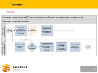18
Примеры
«As is»
Прием заявок на выдачу ТУ/ выдача ТУ
Управление процессом выдачи ТУ на подключение потребителей к электрическим и тепловым сетям
ИнженерПТО
(сотрудникЦОП)
Заказчик
(потребитель)
В назначенный срок
получает в ЦОПе
согласованные ТУ,
предъявив документ,
удостоверяющий
личность.
Сбор пакета
необходимых
документов на выдачу
ТУ для подключения к
эл/тепл.сетям
Вход
Пакет
документов
Рассмотрение пакета
документов на его
полноту и
корректность
Выход
Консолидация пакета
документов с
заявлениями,
передача в ПТО для
подготовки и
согласования выдачи
ТУ.
Регистрация заявления в
Журнале регистрации
заявлений на выдачу ТУ на
присоединение
потребителей к эл./
тепл.сетям.
Пакет
предоставлен в
полном объеме?
Выдает готовые ТУ
под подпись в
Журнале выдачи
готовых ТУ.
да
нет
Некор
ректн
ая
идент
ифика
ция
заказч
ика
ТУ и
объек
тов
присо
едине
ния
 