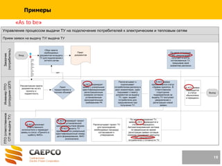 Прием заявок на выдачу ТУ/ выдача ТУ
Управление процессом выдачи ТУ на подключение потребителей к электрическим и тепловым сетям
ПТО(ответственное
СПзавыдачуТУ)
ИнженерПТО
(сотрудникЦОП)
Заказчик
(потребитель)
Выход
Пакет
предоставлен в
полном объеме?
По мере получения
СМС-уведомления,
получает в ЦОПе
согласованные ТУ,
предъявив свой
экземпляр расписки.
Вход
Сбор пакета
необходимых
документов на выдачу
ТУ для подключения к
эл/тепл.сетям
В АСУ заявке
присваивается статус
«Заявка принята». В
Ответственное
структурное
подразделение за
выдачу ТУ поступает
уведомление о
регистрации новой
заявки..
Рассмотрение пакета
документов на его
полноту и
корректность
Пакет
документов
в АСУ формирует
заявку с уникальным
идентификационным/
регистрационным
номером согласно
установленным
законодательным
требованиям РК
Распечатывает и
подписывает
потребителем расписку в
двух экземплярах, один
подшивает к пакету
документов на выдачу
ТУ, один -выдает
потребителю для
предъявления при
получении ТУ.
В АСУ назначает
ответственного
исполнителя и переводит
заявку в статус «Принято в
работу ФИО».«
В АСУ формирует проект
ТУ по установленной
законодательством форме.
В АСУ проекту ТУ
присваивается уникальный
идентификационный номер,
дата формирования, ФИО
исполнителя..«
Распечатывает проект ТУ
для прохождения
необходимых процедур
согласования и
утверждения.«
По мере утверждения ТУ,
заявка в АСУ переводится в
статус «Утверждено».
Автоматизированная система
по введенным во время
регистрации заявки сотовым
номерам производит рассылку
СМС-уведомлений
потребителю о готовности ТУ..
В АСУ заявка
переводится
в статус
«Выполнено
и передано».
нет
Некор
ректн
ая
идент
ифика
ция
заказч
ика
ТУ и
объек
тов
присо
едине
ния
19
Примеры
«As to be»
 