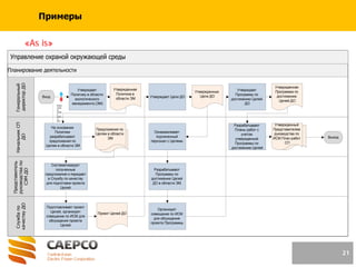 21
Примеры
«As is»
Планирование деятельности
Управление охраной окружающей среды
НачальникСП
ДО
Службапо
качествуДО
Представитель
руководствапо
СЭМДО
Генеральный
директорДО
Вход
Утверждает
Политику в области
экологического
менеджмента (ЭМ)
Утвержденная
Политика в
области ЭМ Утверждает Цели ДО
Утвержденные
Цели ДО
Систематизирует
полученные
предложения и передает
в Службу по качеству
для подготовки проекта
Целей.
Утверждает
Программу по
достижению Целей
ДО
Утвержденная
Программа по
достижению
Целей ДО
Разрабатывают
Планы работ с
учетом
утвержденной
Программы по
достижению Целей
Утвержденный
Представителем
руководства по
ИСМ План работ
СП
Выход
На основании
Политики
разрабатывают
предложения по
Целям в области ЭМ
Предложения по
Целям в области
ЭМ
Подготавливает проект
Целей, организует
совещание по ИСМ для
обсуждения проекта
Целей.
Проект Целей ДО
Ознакамливает
подчиненный
персонал с Целями.
Разрабатывают
Программу по
достижению Целей
ДО в области ЭМ.
Организует
совещание по ИСМ
для обсуждения
проекта Программы.
Невып
олнен
ие
целей
в
облас
ти
ООС
 