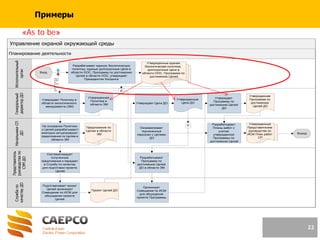 Планирование деятельности
Управление охраной окружающей среды
НачальникиСП
ДО
Исполнительный
орган
Службапо
качествуДО
Представитель
руководствапо
СЭМДО
Генеральный
директорДО
Утверждает Цели ДО
На основании Политики
и Целей разрабатывают/
ежегодно актуализируют
предложения по Целям в
области ЭМ
Разрабатывают
Программу по
достижению Целей
ДО в области ЭМ
Утверждает Политику в
области экологического
менеджмента (ЭМ)
Вход
Разрабатывают
Планы работ с
учетом
утвержденной
Программы по
достижению Целей
Ознакамливает
подчиненный
персонал с Целями
ДО
Утверждает
Программу по
достижению Целей
ДО
Утвержденная
Программа по
достижению
Целей ДО
Утвержденный
Представителем
руководства по
ИСМ План работ
СП
Утвержденные
Цели ДО
Организует
Совещание по ИСМ
для обсуждения
проекта Программы.
Предложения по
Целям в области
ЭМ
Систематизирует
полученные
предложения и передает
в Службу по качеству
для подготовки проекта
Целей
Подготавливает проект
Целей организует
Совещание по ИСМ для
обсуждения проекта
Целей.
Проект Целей ДО
И
Выход
Утвержденная
Политика в
области ЭМ
Разрабатывает единую Экологическую
политику, единые долгосрочные Цели в
области ООС, Программу по достижению
Целей в области ООС, утверждает
Президентом Холдинга
Утвержденные единая
Экологическая политика,
долгосрочные Цели в
области ООС, Программа по
достижению Целей
И
Невып
олнен
ие
целей
в
облас
ти
ООС
22
Примеры
«As to be»
 