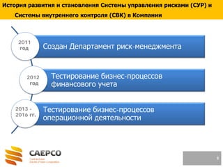 5
История развития и становления Системы управления рисками (СУР) и
Системы внутреннего контроля (СВК) в Компании
Создан Департамент риск-менеджмента
Тестирование бизнес-процессов
финансового учета
Тестирование бизнес-процессов
операционной деятельности
2011
год
2012
год
2013 -
2016 гг.
 