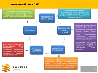 9
Жизненный цикл СВК
Определение
объема работ
Документиро
вание
операций
Тестирование
и отчетность
Устранение
недостатков
Мониторинг
Определение существенных
(материальных) бизнес-процессов, по
которым необходимо провести работы по
разработке, формализации и актуализации
документации СВК
Разработка Матрицы рисков и
контролей и Блок-схемы:
• Определение потенциальных
рисков, присущих бизнес-
процессам, и контрольных
точек (предполагаемых
контрольных процедур),
направленных на управление
/ минимизацию рисков.
• Определение действующих
контрольных процедур на
основании интервью с
участниками бизнес-
процесса.
Тестирование эффективности организации
контрольных процедур и формирование
Отчета по недостаткам организации
контрольных процедур с рекомендациями
по устранению выявленных недостатков.
Формирование Владельцем
бизнес-процесса Плана
мероприятий по
устранению недостатков
организации контрольных
процедур с указанием
сроков исполнения.
Мониторинг исполнения Планов
мероприятий и совершенствования СВК и
предоставление данной информации
Совету директоров (один раз в полугодие)
 