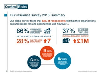 7 Building resilient organisations © Control Risks Group Limited
Our resilience survey 2015: summary
Our global survey found that 52% of respondents felt that their organisations
captured global risk and opportunities well however…
 