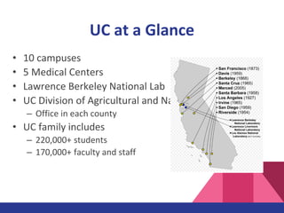 • 10 campuses
• 5 Medical Centers
• Lawrence Berkeley National Lab
• UC Division of Agricultural and Natural Resources
– Office in each county
• UC family includes
– 220,000+ students
– 170,000+ faculty and staff
UC at a Glance
 