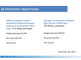 БД СТАТИСТИКА: ОБЪЕМ РЫНКА
Москва, 5.04. 2016
Объем мирового рынка
решений в области больших
данных по сегментам в 2015
году - 21,3 млрд. долларов
Инфраструктура (51,6%)
ИТ-услуги (24,7%)
ПО (23,7%)
Расходы на решения в области
БД в России в 2015 году -
191,42млн. долларов
Инфраструктура (48,2%)
ИТ-услуги (29,7%)
ПО (22,1%)
Источник: IDC, 2015
Специальный Профессиональный Форум НОВЫЕ ГОРИЗОНТЫ КОРПОРАТИВНОГО УПРАВЛЕНИЯ РИСКАМИ
 
