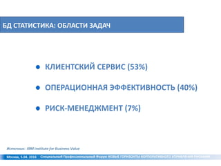 БД СТАТИСТИКА: ОБЛАСТИ ЗАДАЧ
Москва, 5.04. 2016
КЛИЕНТСКИЙ СЕРВИС (53%)
ОПЕРАЦИОННАЯ ЭФФЕКТИВНОСТЬ (40%)
РИСК-МЕНЕДЖМЕНТ (7%)
Специальный Профессиональный Форум НОВЫЕ ГОРИЗОНТЫ КОРПОРАТИВНОГО УПРАВЛЕНИЯ РИСКАМИ
 