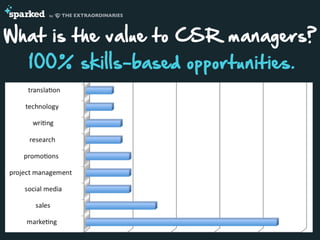 What is the value to CSR managers?
100% skills-based opportunities.
 