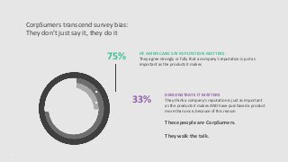 CorpSumers transcend survey bias:
They don’t just say it, they do it
2
OF AMERICANS SAY REPUTATION MATTERS
They agree strongly or fully that a company’s reputation is just as
important as the products it makes
DEMONSTRATE IT MATTERS
They think a company’s reputation is just as important
as the products it makes AND have purchased a product
more than once, because of this reason
These people are CorpSumers.
They walk the talk.
75%
33%
 