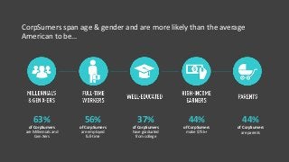 4
CorpSumers span age & gender and are more likely than the average
American to be…
56%
of CorpSumers
are employed
full-time
44%
of CorpSumers
make $75k+
63%
of CorpSumers
are Millennials and
Gen Xers
44%
of CorpSumers
are parents
37%
of CorpSumers
have graduated
from college
 