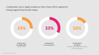 5
of Americans
are Moms
(females with kids under the age
of 18 in household)
of Americans
are CorpSumers
of Americans
are Millennials
(aged 21-34)
24% 33% 16%
CorpSumers are a larger audience than many other segments
being targeted by brands today
Source: Simmons Winter 2017 Connect
 