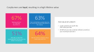 6
CorpSumers are loyal, resulting in a high lifetime value
67%Would pay full price
for a company
they believe in
63%Have switched from a product they love
to a new product because they believe in
the company
51%
Stick with a product that
has disappointed them because they
believe in the company
64%
Will only work for a company whose
values reflect their own
THE VALUE OF LOYALTY:
• Loyal customers are worth 10x
their initial purchase
• 80-90% of your new customer referrals come from
your most loyal customers
 