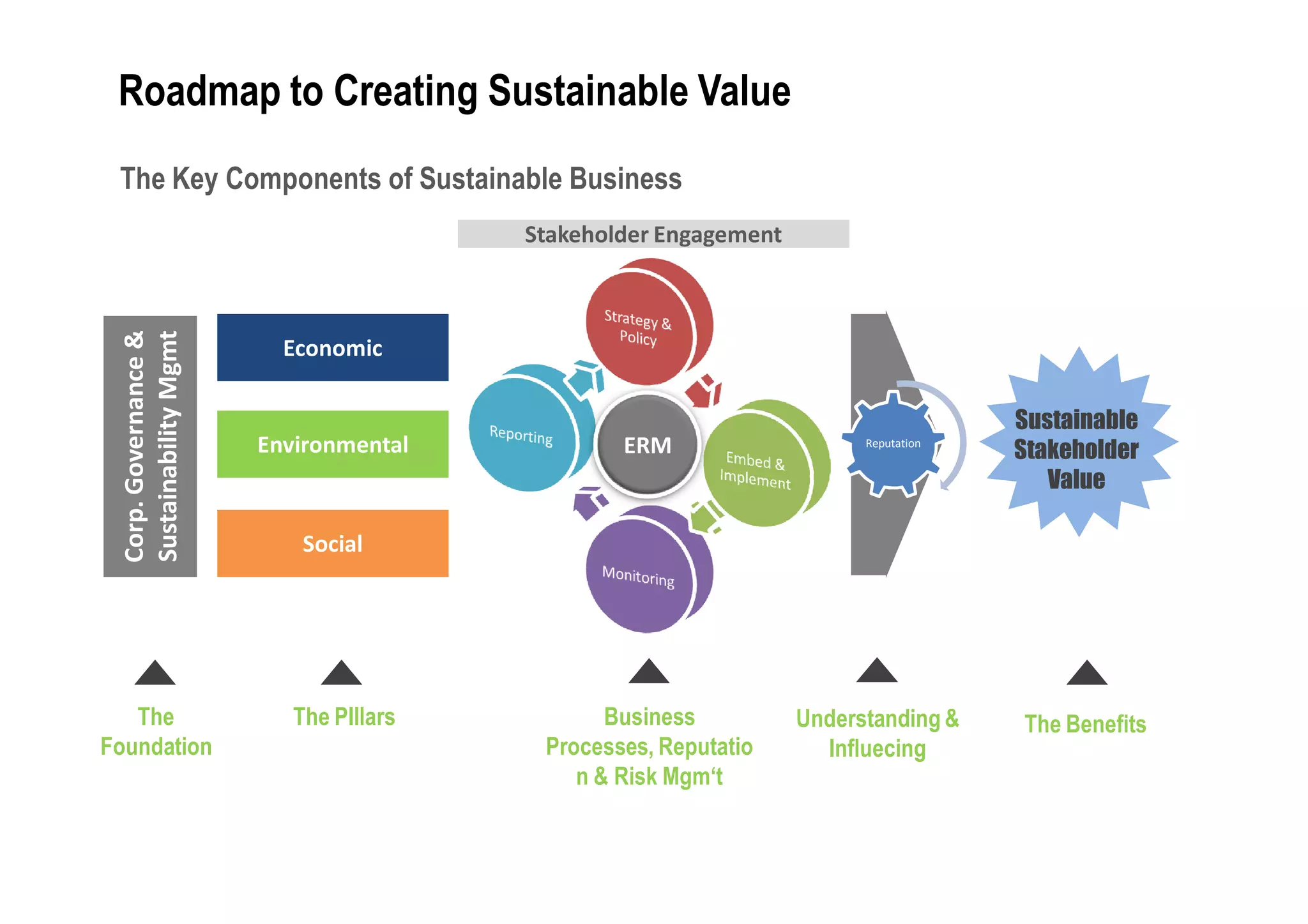 Corporate Sustainability Management | PDF