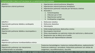 CLASIFICACIÓN CLÍNICA ACTUALIZADA DE LA HIPERTENSIÓN PULMONAR
GRUPO 1
Hipertension arterial pulmonar
1. Hipertension arterial pulmonar idiopatica
2. Hipertension arterial pulmonar hereditaria
3. Hipertension pulmonar inducida por farmacos y toxinas
4. Asociada a
1. Conectivopatias
2. Infeccion por el VIH
3. Hipertension portal
4. Cardiopatias congenitas
GRUPO 2
Hipertensión pulmonar debida a cardiopatía
izquierda
1. Disfuncion sistolica
2. Disfuncion diastolica
3. Valvulopatia
GRUPO 3
Hipertensión pulmonar debida a neumopatías o
hipoxia
1. Enfermedad pulmonar obstructiva cronica
2. Neumopatia intersticial
3. Otras neumopatias con patrones mixtos de restriccion y obstruccion
4. Respiracion que se altera con el sueño
5. Trastornos por hipoventilacion alveolar
GRUPO 4
Hipertensión pulmonar tromboembólica crónica
GRUPO 5
Hipertensión pulmonar con mecanismos
multifactoriales no aclarados
Trastornos hematológicos: trastornos mieloproliferativos, esplenectomía
Trastornos sistémicos: sarcoidosis, histiocitosis pulmonar con células de
Langerhans, neurofibromatosis, vasculitis
Simonneau G, Gatzoulis MA, Adatia I, et al. Updated clinical classification of pulmonary hypertension. J Am Coll Cardiol. 2013;62:D3
 