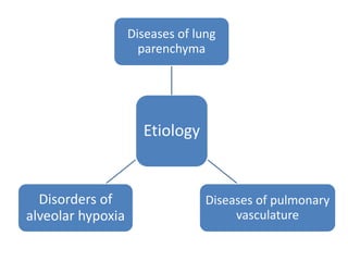 Etiology
Diseases of lung
parenchyma
Diseases of pulmonary
vasculature
Disorders of
alveolar hypoxia
 