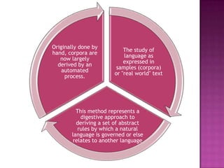 The study of
language as
expressed in
samples (corpora)
or "real world" text
This method represents a
digestive approach to
deriving a set of abstract
rules by which a natural
language is governed or else
relates to another language
Originally done by
hand, corpora are
now largely
derived by an
automated
process.
 