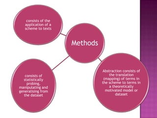 Methods
consists of the
application of a
scheme to texts
Abstraction consists of
the translation
(mapping) of terms in
the scheme to terms in
a theoretically
motivated model or
dataset
consists of
statistically
probing,
manipulating and
generalising from
the dataset
 
