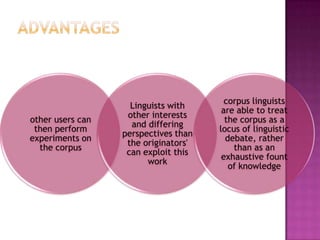 other users can
then perform
experiments on
the corpus
Linguists with
other interests
and differing
perspectives than
the originators'
can exploit this
work
corpus linguists
are able to treat
the corpus as a
locus of linguistic
debate, rather
than as an
exhaustive fount
of knowledge
 