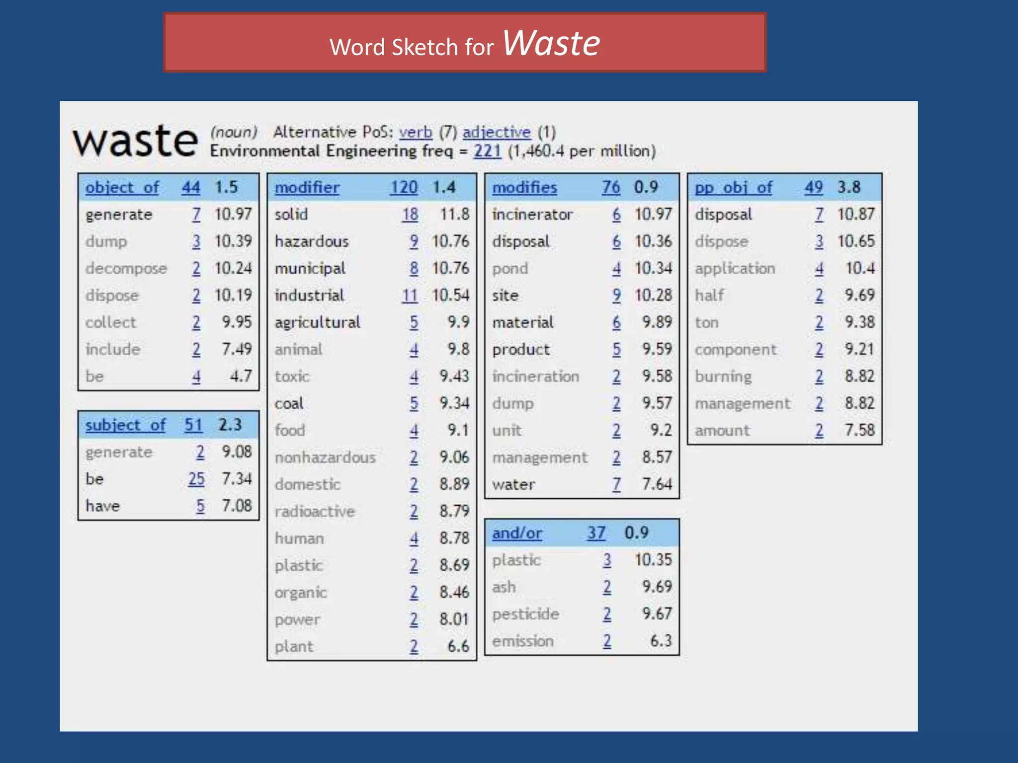 Word Sketch for Waste
 