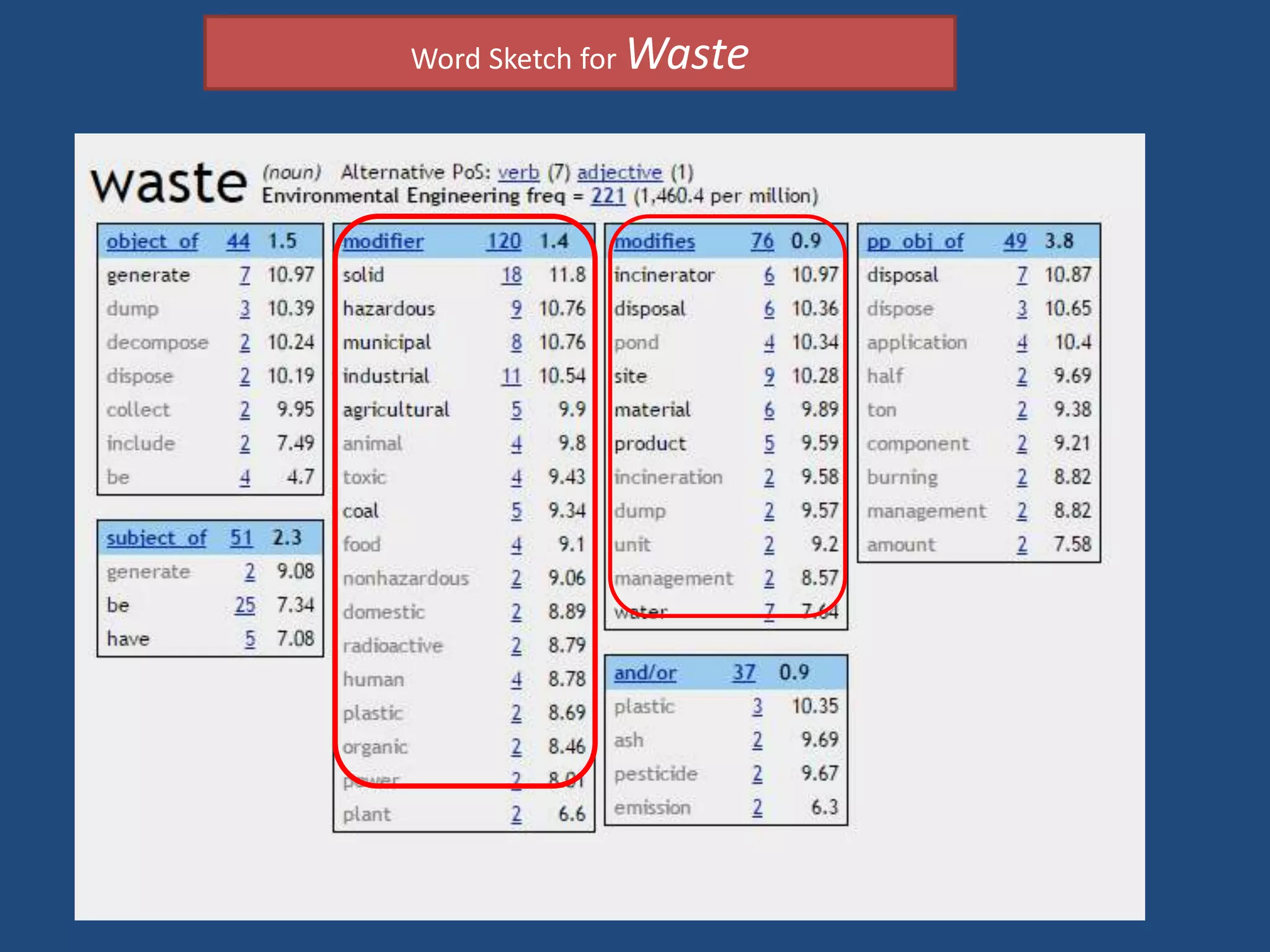 Word Sketch for Waste
 