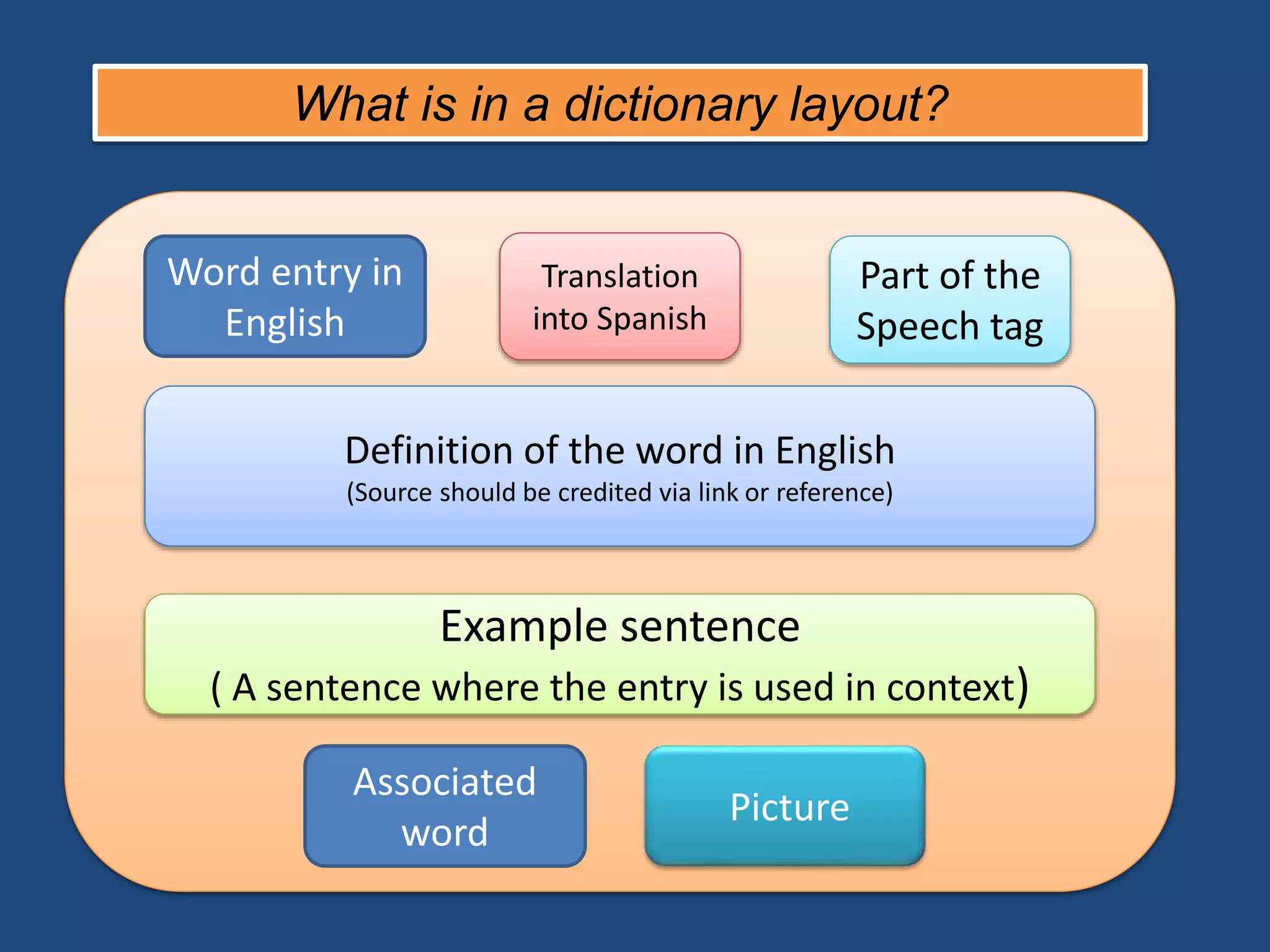 What is in a dictionary layout?
Word entry in
English
Translation
into Spanish
Definition of the word in English
(Source should be credited via link or reference)
Example sentence
( A sentence where the entry is used in context)
Part of the
Speech tag
Associated
word
Picture
 