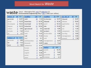 Word Sketch for Waste
 