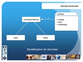 correspondence
card letter
+ image
+ text
+ metadata
surface
1…n
Données structurées
Modélisation de données
 