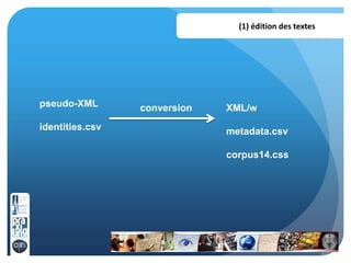conversion
(1) édition des textes
pseudo-XML
identities.csv
XML/w
metadata.csv
corpus14.css
 