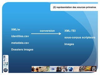conversion
(2) représentation des sources primaires
XML/w
identities.csv
metadata.csv
Dossiers images
XML-TEI
sous-corpus ...