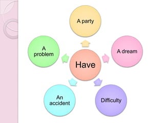 A party

A
problem

A dream

Have

An
accident

Difficulty

 