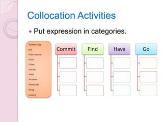 Collocation Activities


Put expression in categories.

Evidence (2)
Jail
Police station
Court
Crime

Suicide
Alabi
Accident

Homicide
Drug
money

 