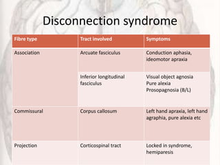 Disconnection syndrome
Fibre type Tract involved Symptoms
Association Arcuate fasciculus Conduction aphasia,
ideomotor apraxia
Inferior longitudinal
fasciculus
Visual object agnosia
Pure alexia
Prosopagnosia (B/L)
Commissural Corpus callosum Left hand apraxia, left hand
agraphia, pure alexia etc
Projection Corticospinal tract Locked in syndrome,
hemiparesis
 