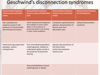 Geschwind’s disconnection syndromes
Disconnections between
sensory areas and limbic
cortex
Disconnections between
sensory areas and Wernicke’s
area
Disconnections between
sensory areas and motor
cortex
Disconnection between
the hemispheres
Pain asymbolia (no
response to pain in the
presence of normal tactile
discriminatory function)
Tactile aphasia/anomia/agnosia:
(the inability to name a held
object in the presence of
preserved speech and naming
in other sense modalities
Conduction aphasia/central
aphasia: disconnections of
Broca’s area from
Wernicke’s area
Callosal disconnection
syndrome
Verbal learning impairment
examples- autism,
schizophrenia
Pure word deafness(auditory
verbal agnosia): inability to
understand spoken words in
the presence of preserved
hearing
Apraxia: disconnections of
the hand motor
cortex from posterior
sensory area
Pure word blindness: (visual
verbal agnosia or alexia)
 