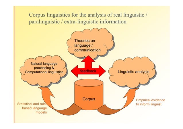 Corpus linguistics intro | PPT