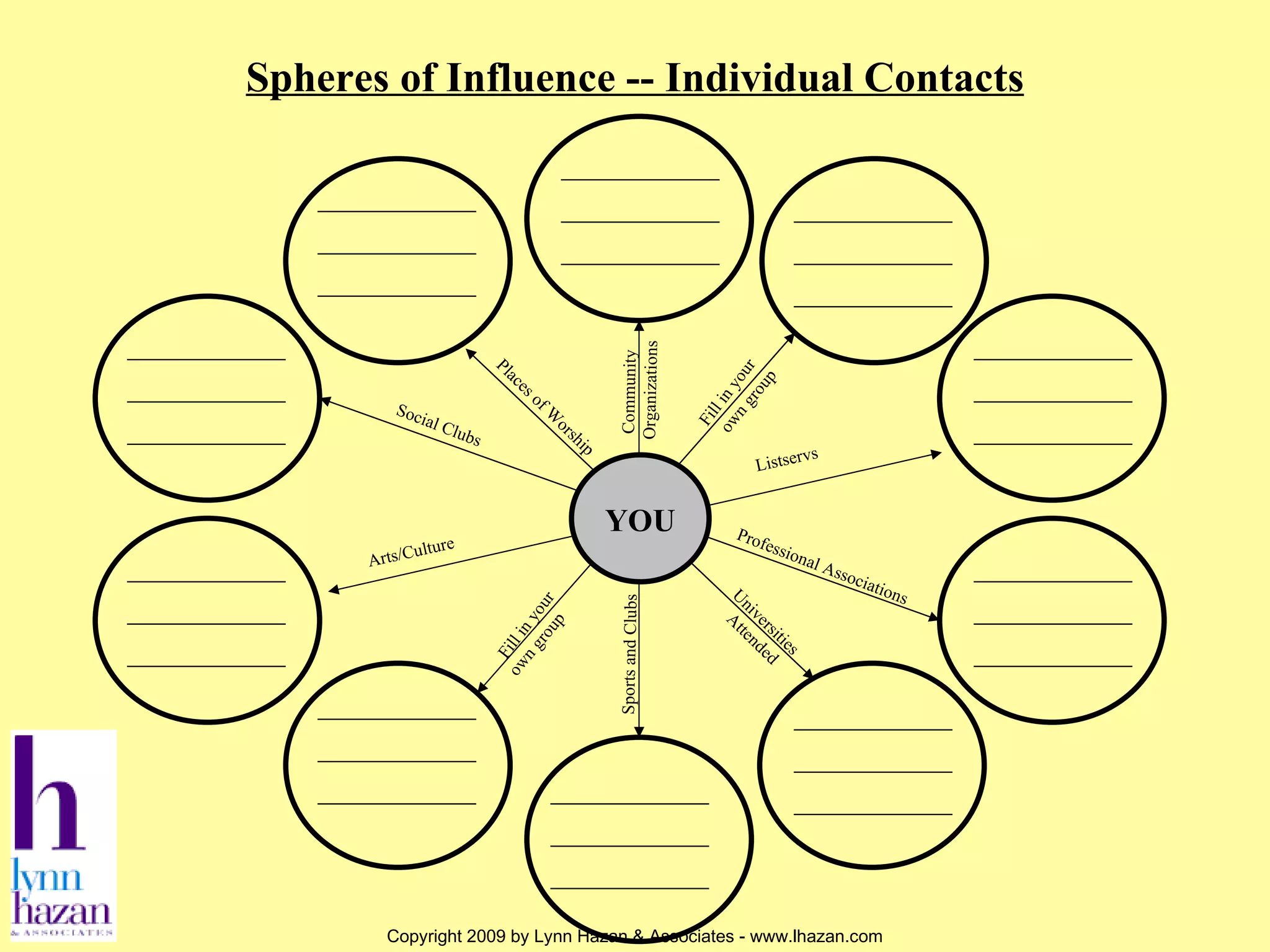 Spheres of Influence -- Individual Contacts YOU Arts/Culture Listservs Professional Associations Social Clubs Places of Worship Universities Attended Sports and Clubs Community Organizations Fill in your own group Fill in your own group 