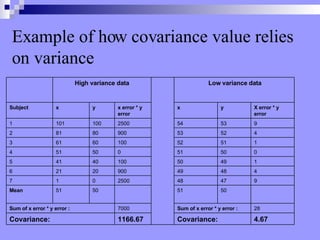 Example of how covariance value relies on variance 4.67 Covariance: 1166.67 Covariance: 28 Sum of  x error * y error  : 7000 Sum of  x error * y error  : 50 51 50 51 Mean 9 47 48 2500 0 1 7 4 48 49 900 20 21 6 1 49 50 100 40 41 5 0 50 51 0 50 51 4 1 51 52 100 60 61 3 4 52 53 900 80 81 2 9 53 54 2500 100 101 1 X error * y error y x x error * y error y x Subject   Low variance data                 High variance data       