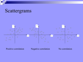 Scattergrams Y X Y X Y X Y Y Y Positive correlation Negative correlation No correlation 