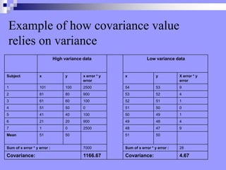 Example of how covariance value
relies on variance
High variance data Low variance data
Subject x y x error * y
error
x y X error * y
error
1 101 100 2500 54 53 9
2 81 80 900 53 52 4
3 61 60 100 52 51 1
4 51 50 0 51 50 0
5 41 40 100 50 49 1
6 21 20 900 49 48 4
7 1 0 2500 48 47 9
Mean 51 50 51 50
Sum of x error * y error : 7000 Sum of x error * y error : 28
Covariance: 1166.67 Covariance: 4.67
 