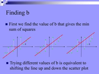 Finding b
 First we find the value of b that gives the min
sum of squares
ε ε
b
b
b
 Trying different values of b is equivalent to
shifting the line up and down the scatter plot
 