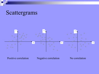 Scattergrams
Y
X
Y
X
Y
X
Y
Y Y
Positive correlation Negative correlation No correlation
 