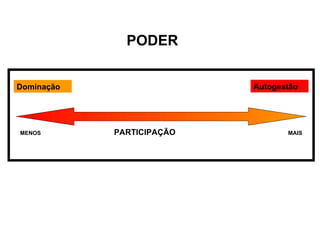 MENOS PARTICIPAÇÃO MAIS
PODER
Dominação Autogestão
 