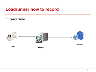 Loadrunner how to record ,[object Object]