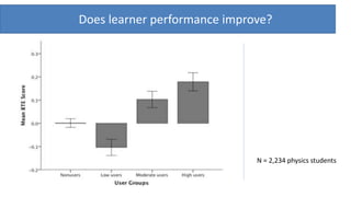 Does learner performance improve?
N = 2,234 physics students
 