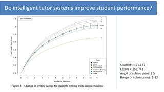 Students = 21,137
Essays = 255,741
Avg # of submissions: 3.5
Range of submissions: 1-12
Do intelligent tutor systems improve student performance?
 