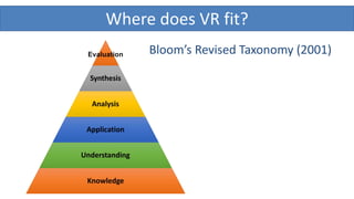 Where does VR fit?
Bloom’s Revised Taxonomy (2001)
 