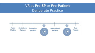 VR as Pre-SP or Pre-Patient
Deliberate Practice
 