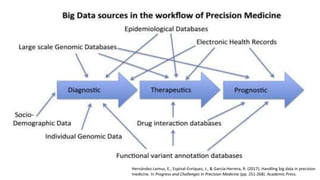 Hernández-Lemus, E., Espinal-Enríquez, J., & García-Herrera, R. (2017). Handling big data in precision
medicine. In Progress and Challenges in Precision Medicine (pp. 251-268). Academic Press.
 